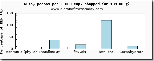 vitamin k (phylloquinone) and nutritional content in vitamin k in nuts